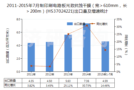2011-2015年7月制印刷電路板光致抗蝕干膜（寬＞610mm，長＞200m）(HS37024221)出口量及增速統(tǒng)計(jì)